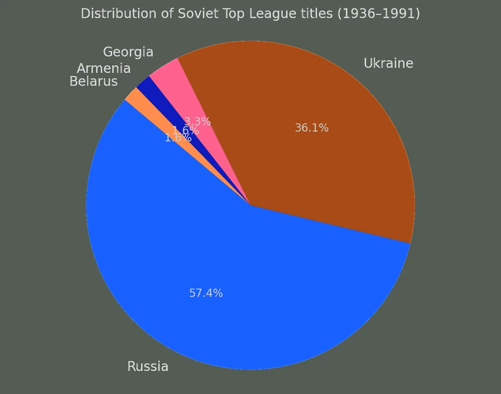 Chart of titles by current country in the former Soviet football league